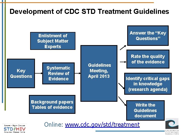 Development of CDC STD Treatment Guidelines Answer the “Key Questions” Enlistment of Subject Matter