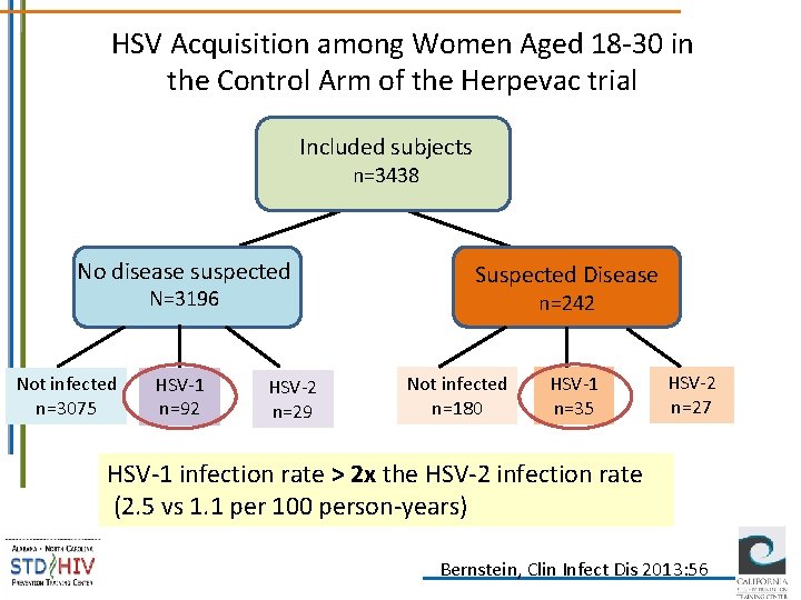 HSV Acquisition among Women Aged 18 -30 in the Control Arm of the Herpevac