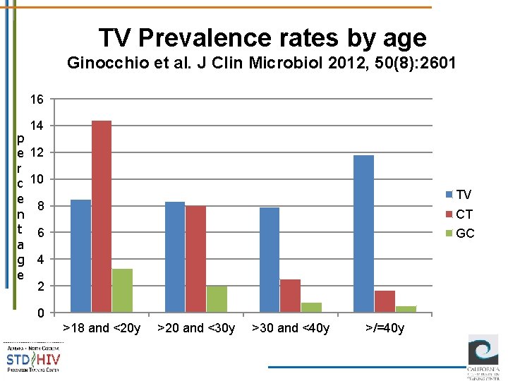 TV Prevalence rates by age Ginocchio et al. J Clin Microbiol 2012, 50(8): 2601