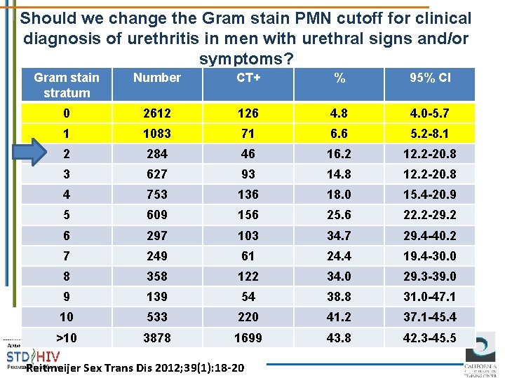 Should we change the Gram stain PMN cutoff for clinical diagnosis of urethritis in