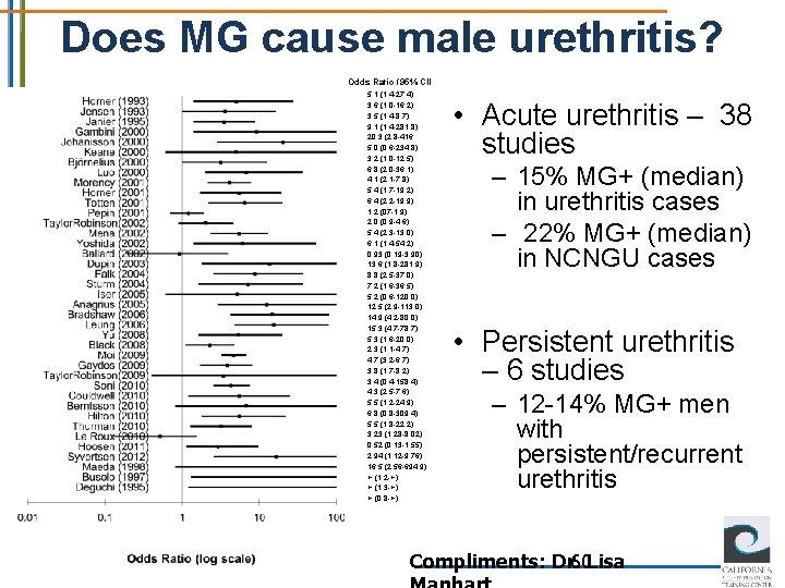 Does MG cause male urethritis? Odds Ratio (95% CI) 5. 1 (1. 4 -27.