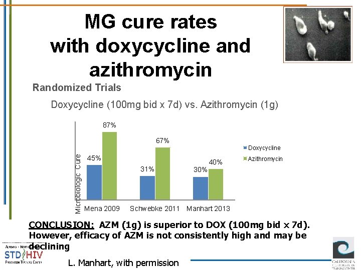 MG cure rates with doxycycline and azithromycin Randomized Trials Doxycycline (100 mg bid x