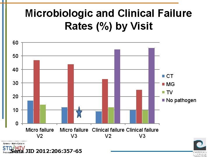 Microbiologic and Clinical Failure Rates (%) by Visit 60 50 40 CT 30 MG