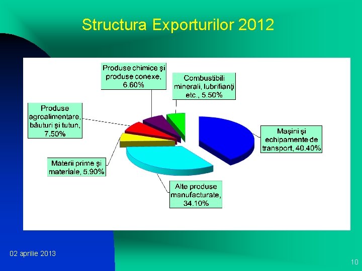 Structura Exporturilor 2012 02 aprilie 2013 10 