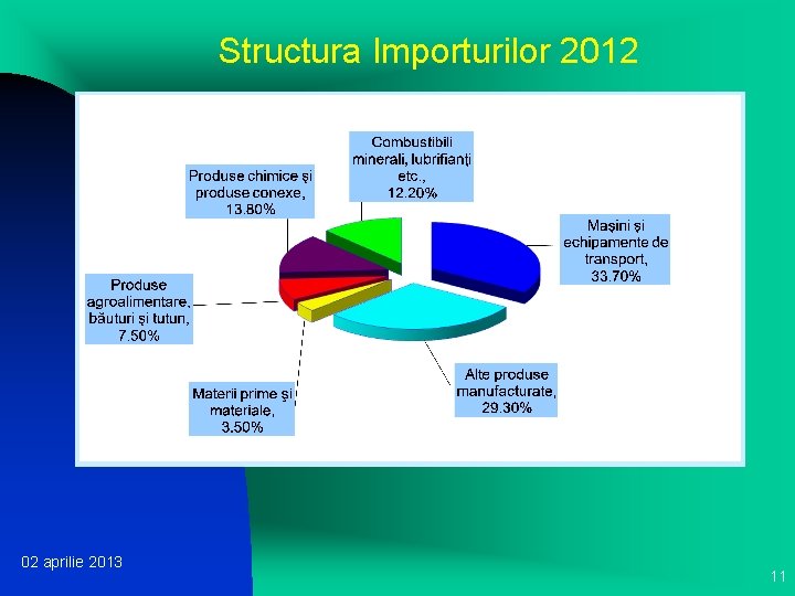 Structura Importurilor 2012 02 aprilie 2013 11 