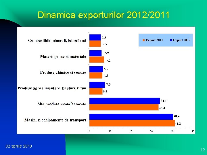 Dinamica exporturilor 2012/2011 02 aprilie 2013 12 