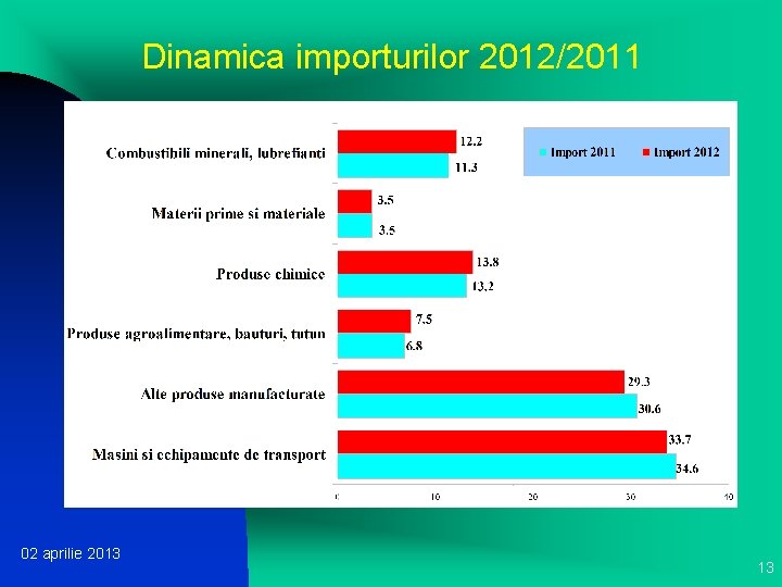 Dinamica importurilor 2012/2011 02 aprilie 2013 13 