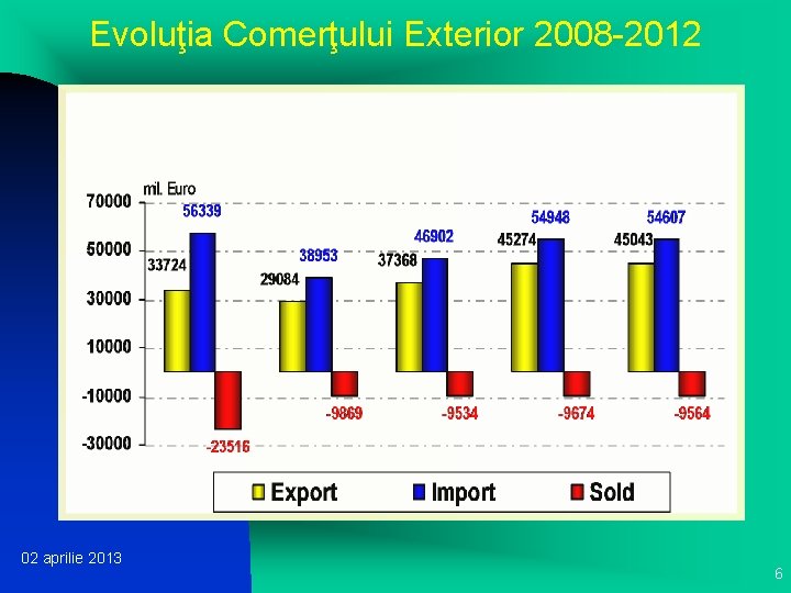 Evoluţia Comerţului Exterior 2008 -2012 02 aprilie 2013 6 