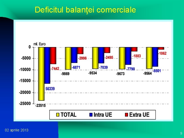 Deficitul balanţei comerciale 02 aprilie 2013 9 