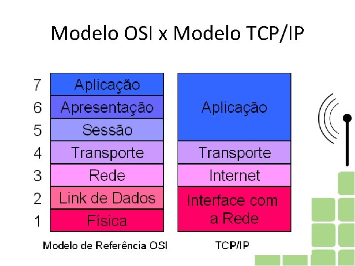 Modelo OSI x Modelo TCP/IP 