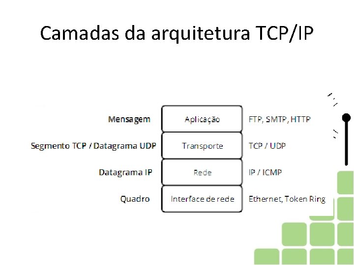 Camadas da arquitetura TCP/IP 