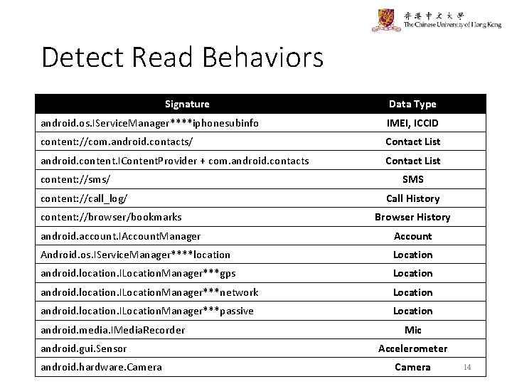 Detect Read Behaviors Signature Data Type android. os. IService. Manager****iphonesubinfo IMEI, ICCID content: //com.