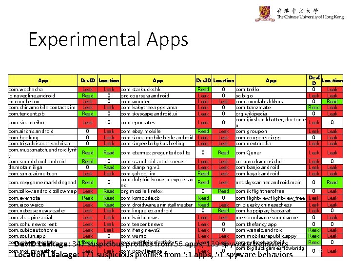 Experimental Apps App Dev. ID Location com. wochacha jp. naver. line. android cn. com.