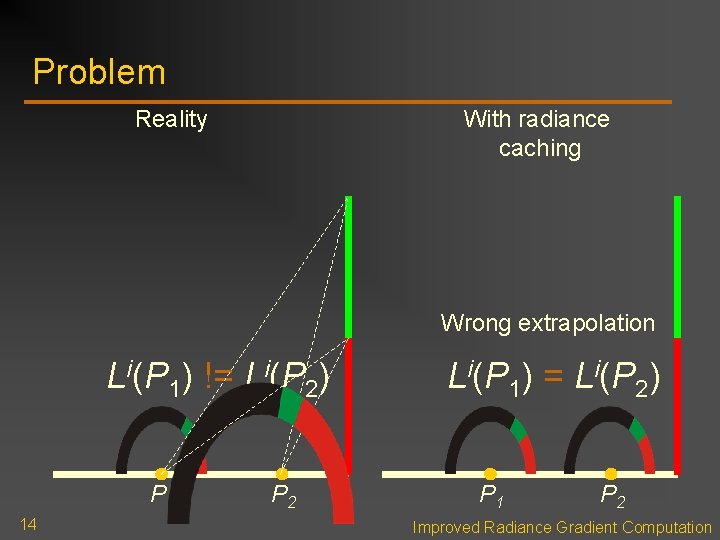 Problem Reality With radiance caching Wrong extrapolation Li(P 1) != Li(P 2) P 1 Problem Reality With radiance caching Wrong extrapolation Li(P 1) != Li(P 2) P 1