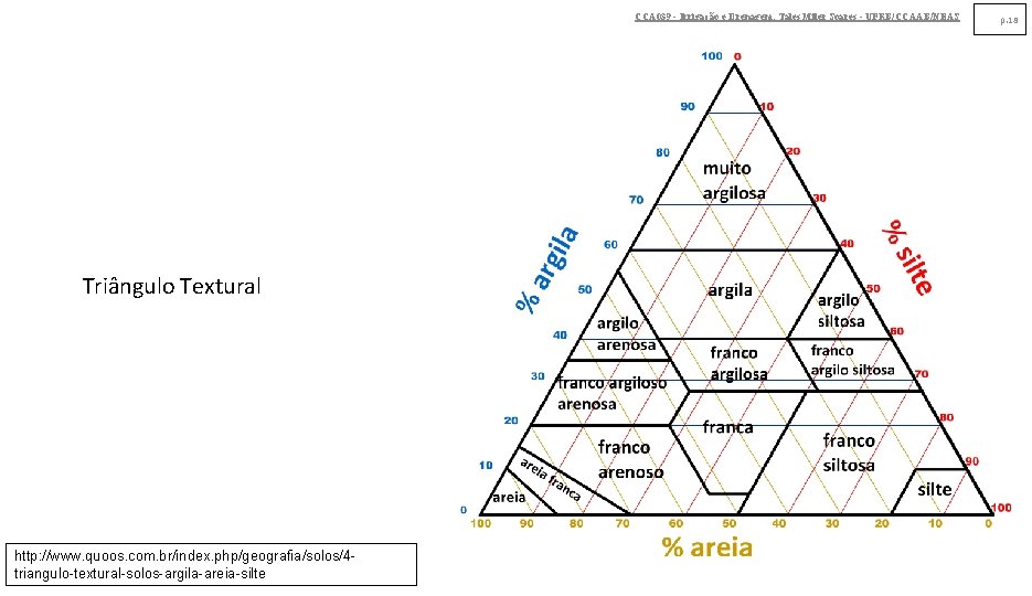 CCA 039 - Irrigação e Drenagem. Tales Miler Soares - UFRB/CCAAB/NEAS Triângulo Textural http: