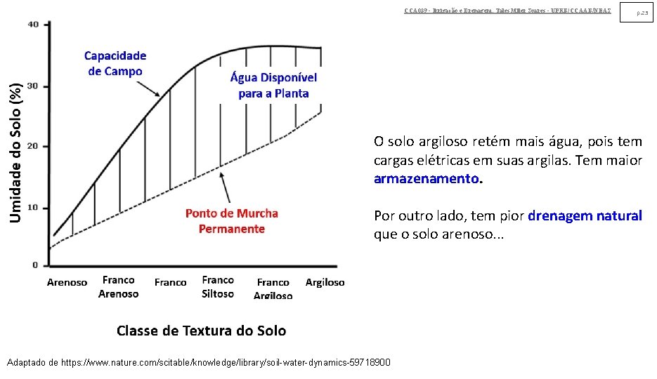 CCA 039 - Irrigação e Drenagem. Tales Miler Soares - UFRB/CCAAB/NEAS p. 23 O