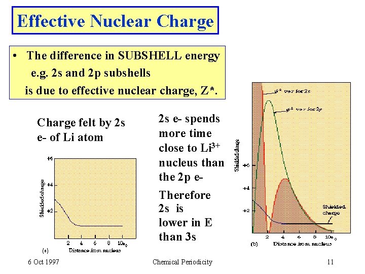 Effective Nuclear Charge • The difference in SUBSHELL energy e. g. 2 s and