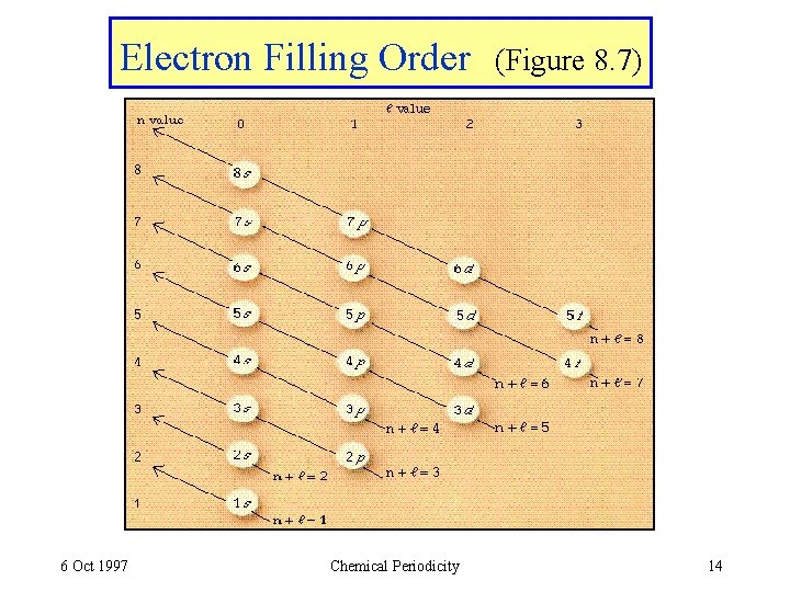 Electron Filling Order 6 Oct 1997 Chemical Periodicity (Figure 8. 7) 14 