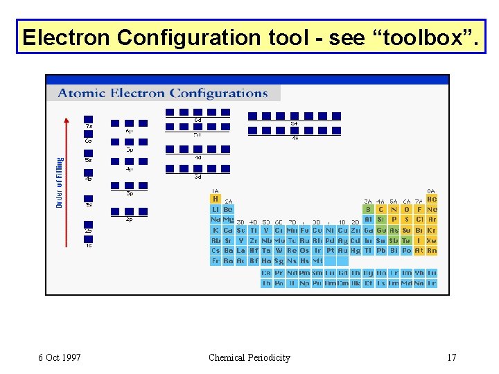 Electron Configuration tool - see “toolbox”. 6 Oct 1997 Chemical Periodicity 17 