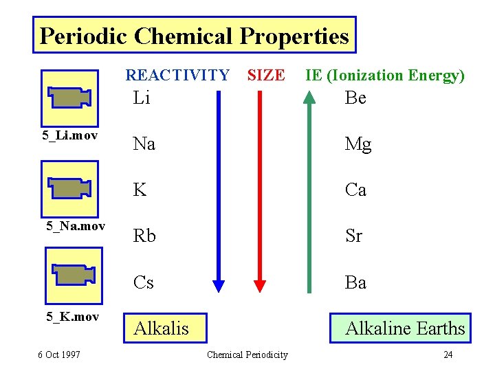 Periodic Chemical Properties REACTIVITY 5_Li. mov 5_Na. mov 5_K. mov 6 Oct 1997 SIZE