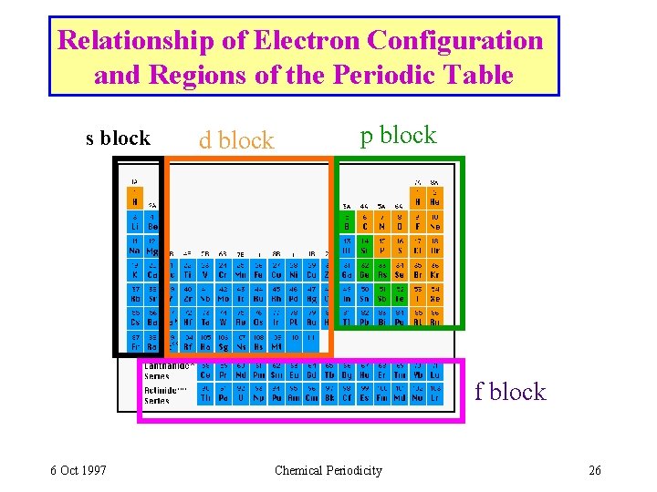 Relationship of Electron Configuration and Regions of the Periodic Table s block d block