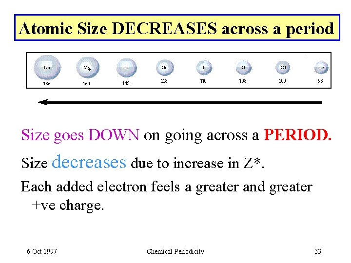 Atomic Size DECREASES across a period Size goes DOWN on going across a PERIOD.