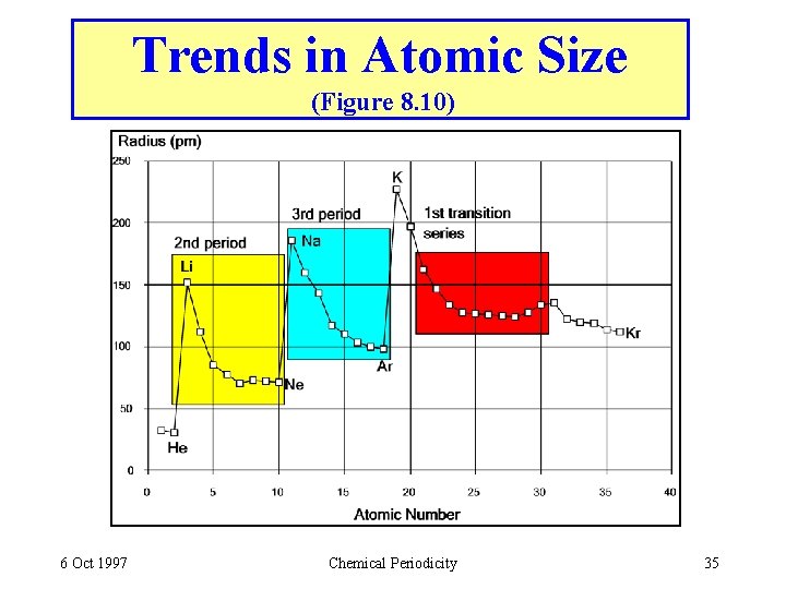 Trends in Atomic Size (Figure 8. 10) 6 Oct 1997 Chemical Periodicity 35 