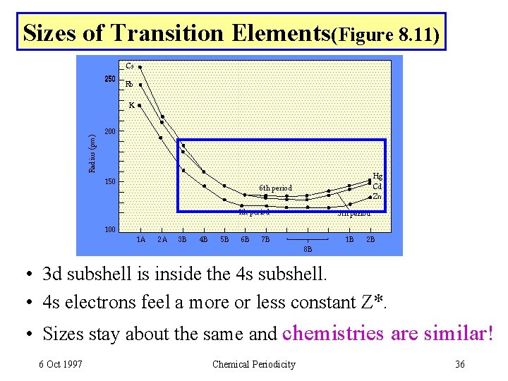 Sizes of Transition Elements(Figure 8. 11) • 3 d subshell is inside the 4