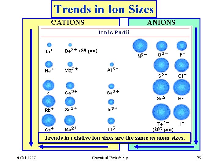 Trends in Ion Sizes CATIONS ANIONS (59 pm) (207 pm) Trends in relative ion