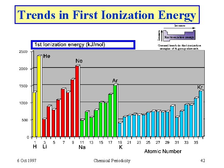 Trends in First Ionization Energy 6 Oct 1997 Chemical Periodicity 42 