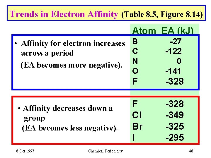 Trends in Electron Affinity (Table 8. 5, Figure 8. 14) Atom EA (k. J)