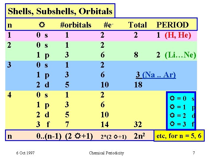 Shells, Subshells, Orbitals #orbitals 0 s 1 1 p 3 2 d 5 3