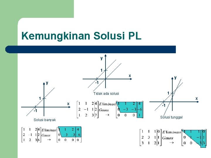 Kemungkinan Solusi PL y 1 x y y -1 1 Tidak ada solusi 1