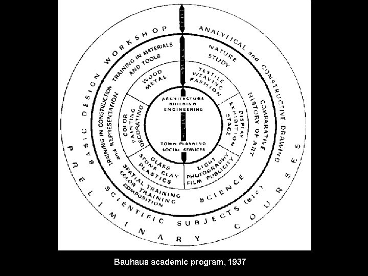 Bauhaus academic program, 1937 