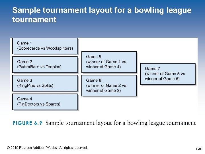 Sample tournament layout for a bowling league tournament 1 -25 © 2010 Pearson Addison-Wesley.