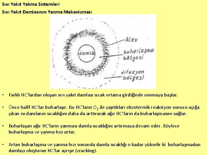 Sıvı Yakıt Yakma Sistemleri Sıvı Yakıt Damlasının Yanma Mekanizması • Farklı HC’lardan oluşan sıvı