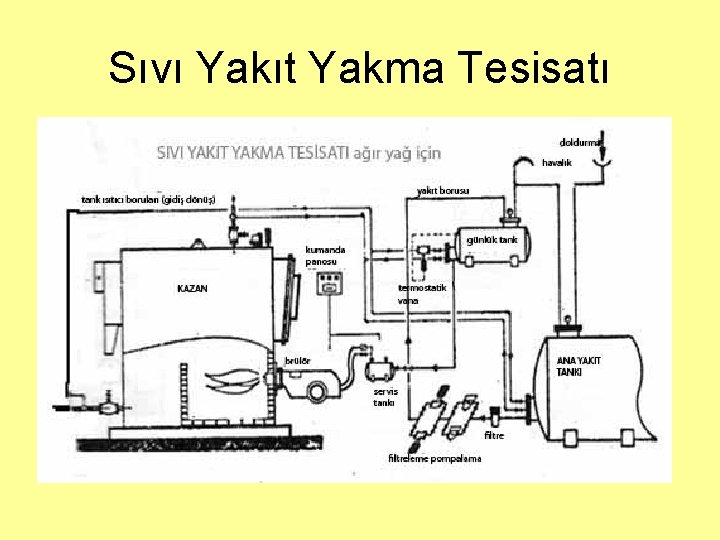 Sıvı Yakıt Yakma Tesisatı 