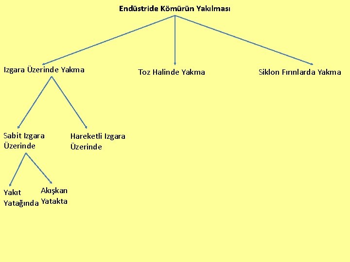 Endüstride Kömürün Yakılması Izgara Üzerinde Yakma Sabit Izgara Üzerinde Akışkan Yakıt Yatağında Yatakta Hareketli