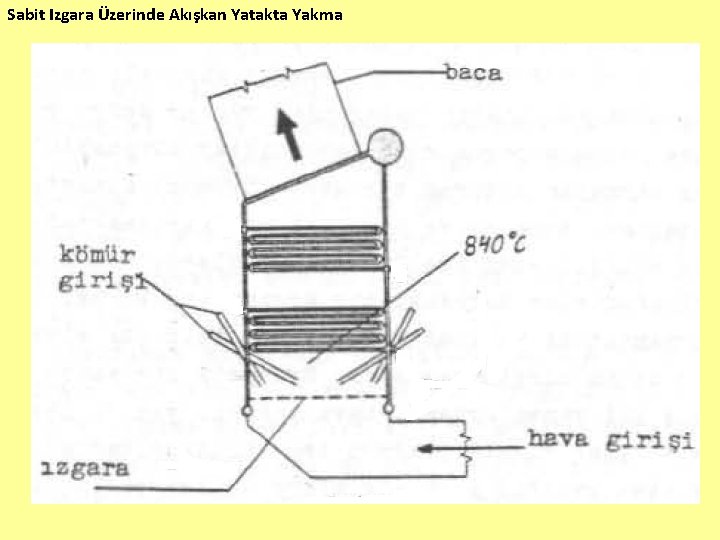 Sabit Izgara Üzerinde Akışkan Yatakta Yakma 