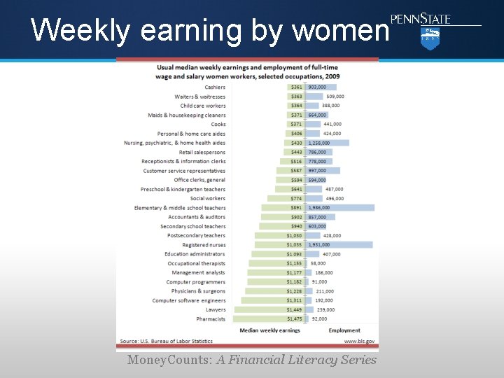 Weekly earning by women Money. Counts: A Financial Literacy Series 