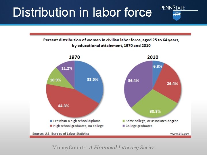 Distribution in labor force Money. Counts: A Financial Literacy Series 