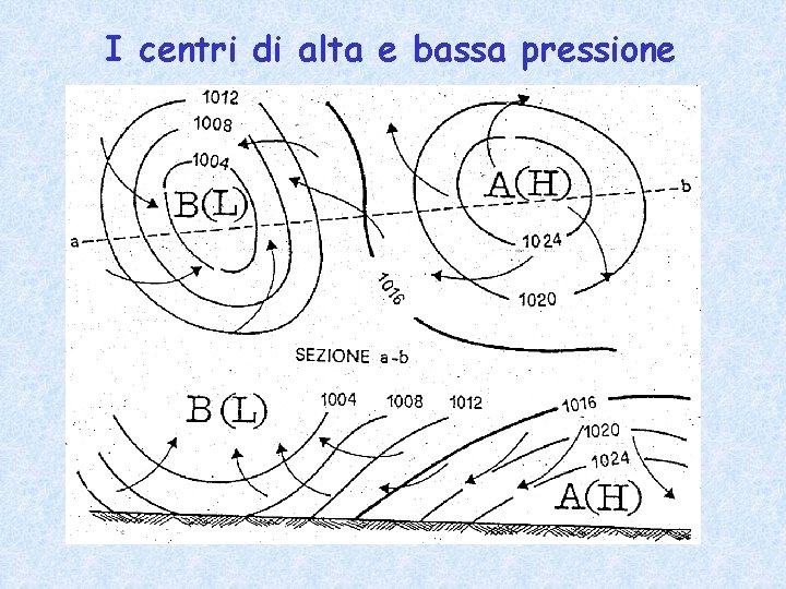 I centri di alta e bassa pressione 