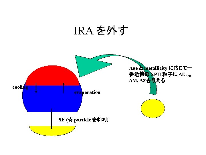 IRA を外す Age と metallicity に応じて一 番近傍の SPH 粒子に ΔESN, ΔM, ΔZを与える cooling evaporation