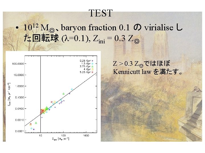 TEST • 1012 M◎、baryon fraction 0. 1 の virialise し た回転球 (λ=0. 1), Zini
