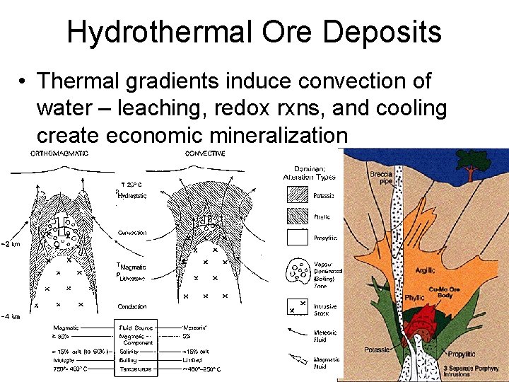 Hydrothermal Ore Deposits • Thermal gradients induce convection of water – leaching, redox rxns,