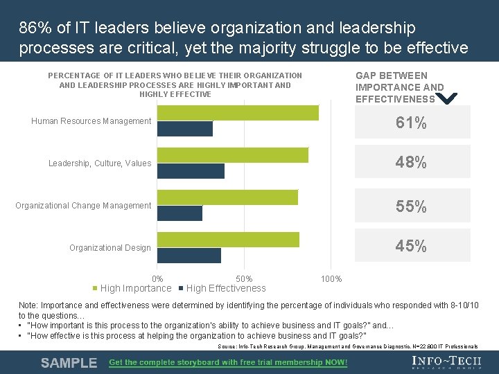 86% of IT leaders believe organization and leadership processes are critical, yet the majority