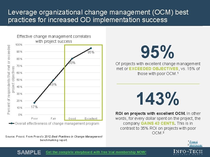 Leverage organizational change management (OCM) best practices for increased OD implementation success Percent of