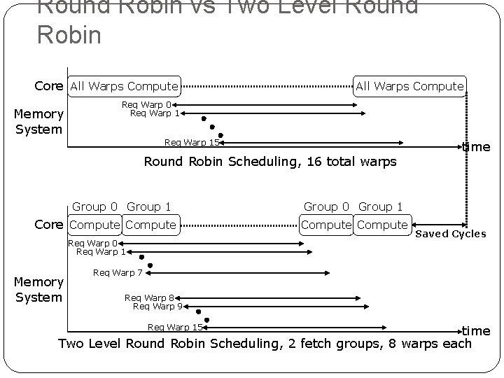 Round Robin vs Two Level Round Robin Core All Warps Compute Memory System All