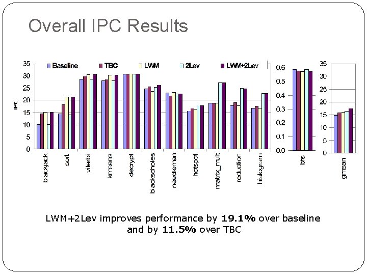 Overall IPC Results LWM+2 Lev improves performance by 19. 1% over baseline and by