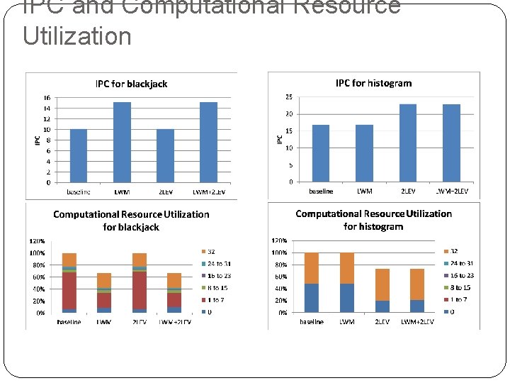 IPC and Computational Resource Utilization 